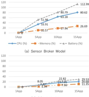Fig.  7.  Resource  Usage  with  Multiple  Apps