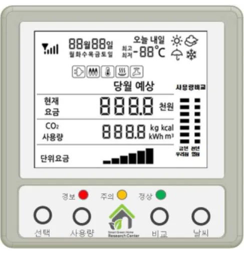 그림 1. In-Home Display 구성 Fig. 1 In-Home Display Configuration