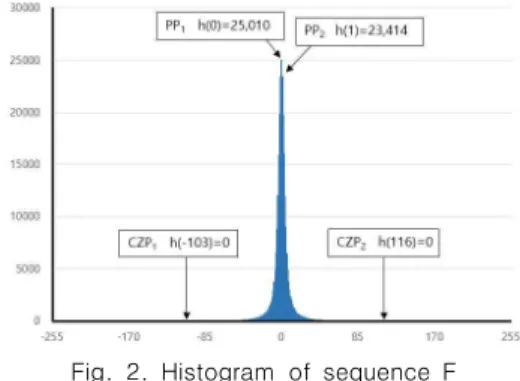 Fig.  1.  Histogram  of  512x512  Lenna  image