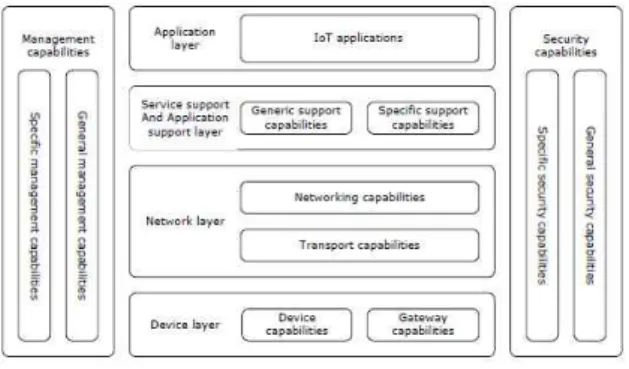 Table  1.  IoT  Layer  And  Disaster  Network  Area  Mapping IoT  Layer The  Disaster  Network  Area Application  Layer Disaster  Analysis  and