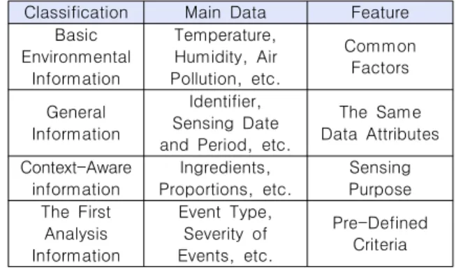 Table  3.  Context-Aware  Smart  Sensor  Standard  Data  Formats