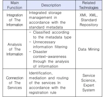 Table  4.  Future  Internet  Main  Technologies  and  Services Classification Requested  Function Technologies  and Services Improvement  of  Wired  and  Wireless  Networks  -  Heterogeneous network connection and  control-  Dramatically  improving  the  n