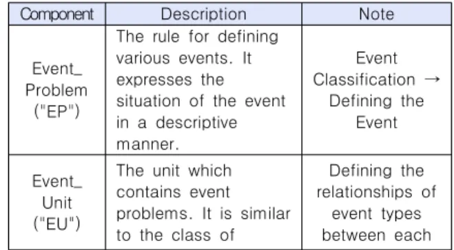 Table  8.  Event  Processing  Process  Component