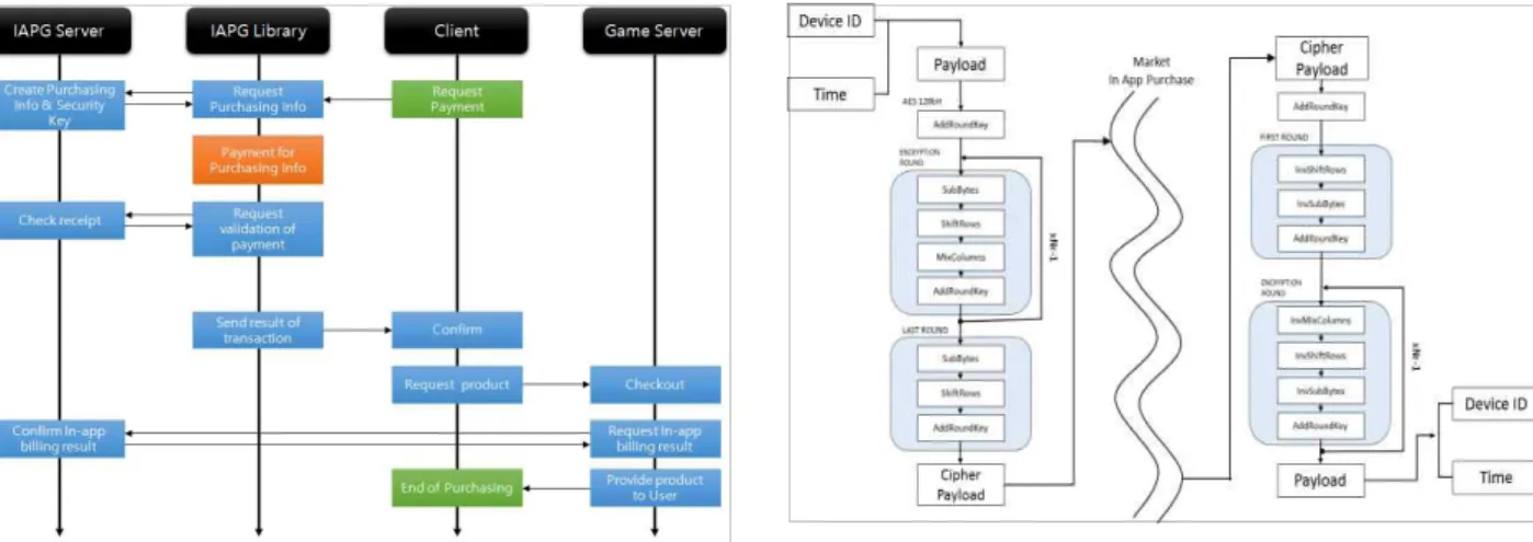 Fig.  9.  Data-flow  of  Proposed  In-app  Billing IAPG  서버에서는  구매  정보  및  보안키를  발급하여  결제  보안 에  인증  절차를 책임지는 역할을  하게  된다