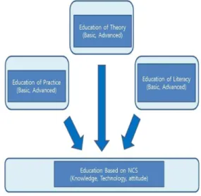 Fig  1.    Concept  of  Vocational  Courses  based  on  NCS