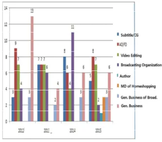 Fig.  5.  Analysis  of  Occupied  Job