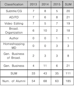 Table  2.  Analysis  of  Occupied  Alumni