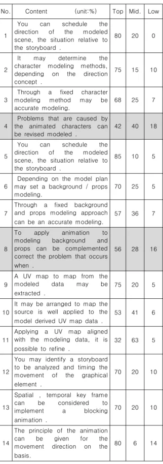 Table  7.  Investigation  Results  of  Learning  Achievement 