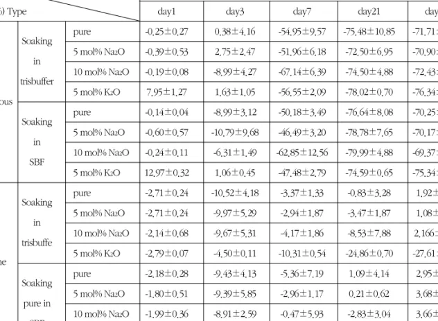 Table 2. Amount of new bone in cranial bone defects(mm 2 ) (mean±SD) 