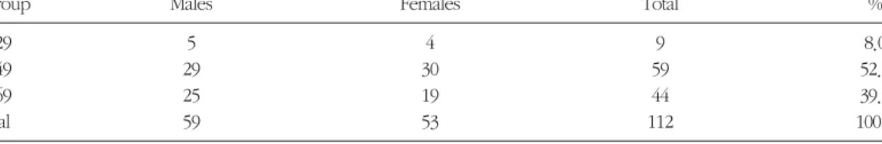 Table 1. Distribution of patients according to sex and age at fixtures insertion