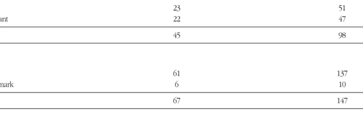 Table 4. Number of patients and implants according to different implants system