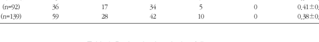 Table 8. Pocket depth at the last follow-up