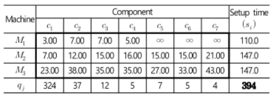 Table  2.  Solution  of  IP+B&amp;B  for   