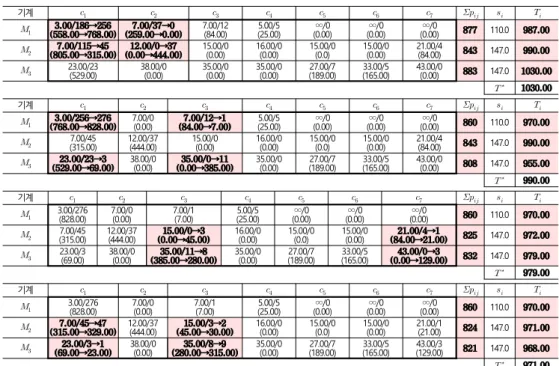 Table  3.      component  allocation  problem