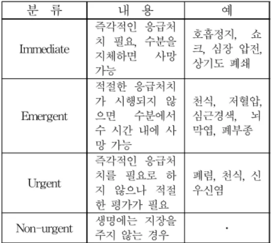 표 1. 환자의 응급 상황 중증도 분류
