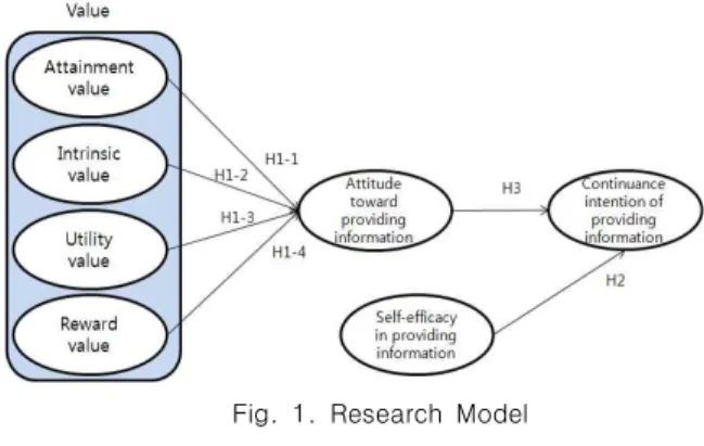 Fig.  1.  Research  Model