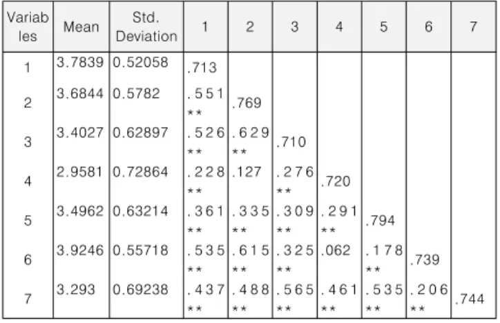 Table  3.  Confirmatory  factor  analysis  results,  CR,  and  AVE Measurer　 standard 