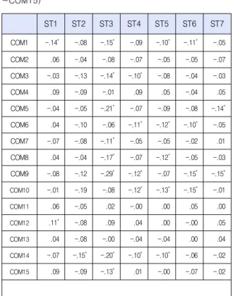 Table  7.  Correlation  analysis  between  work-related  stress(ST1~ST7)  and  communication  skills(COM1 
