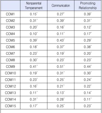 Table  8.  Correlation  analysis  between  interperson  al  relationship  and  communication  skills(COM1~  COM15)