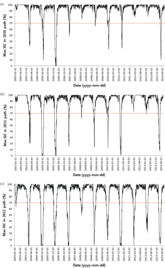 Fig. 3.  The temporal variation of maximum sea ice concentration through the routes of the Araon in (a) 2010, (b) 2011 and (c) 2012.