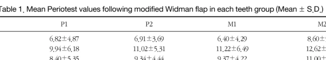 Table 1. Mean Periotest values following modified Widman flap in each teeth group (Mean ± S.D.)