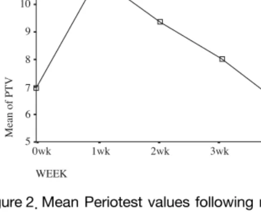 Figure 2. Mean Periotest values following modified Widman flap in 2nd premolar teeth group