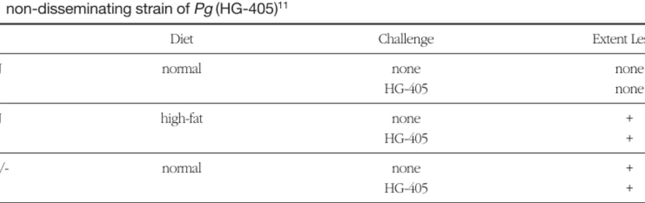 Table 1. Atherogenic  effects  of  normal  and  high-fat  diet  on  wild  type  (C57B6J)  and  ApoE+/-  mice,  using  a non-disseminating strain of Pg (HG-405) 11