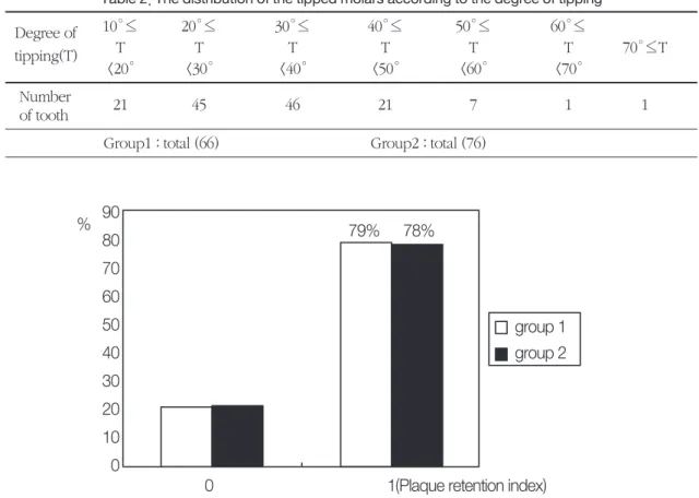 Figure 1. Frequency(%) distribution of plaque retention site in group1 &amp; 2group 19080706050403020100%79%78%group 2
