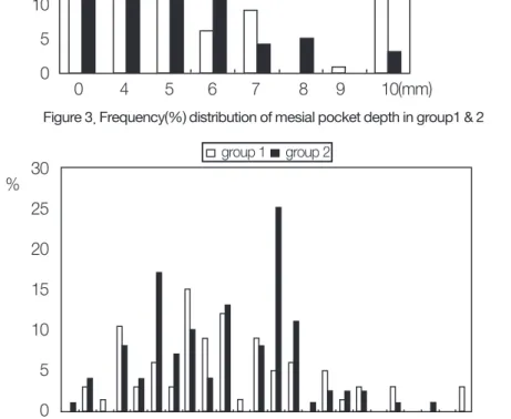 Figure 4. Frequency(%) distribution of mesial alveolar bony defect in group1 &amp; 2group 1group 2302520151050% 1          2      3      4       5      6      7       8      9     10     11    12(mm)