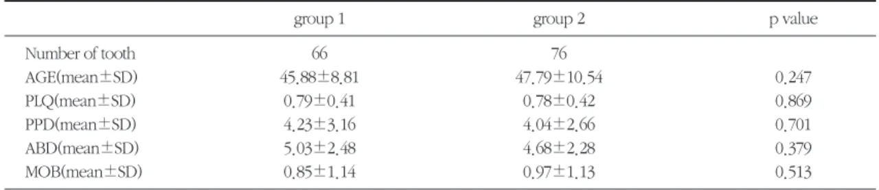 Table 4. Pearson correlation of variables in group 1