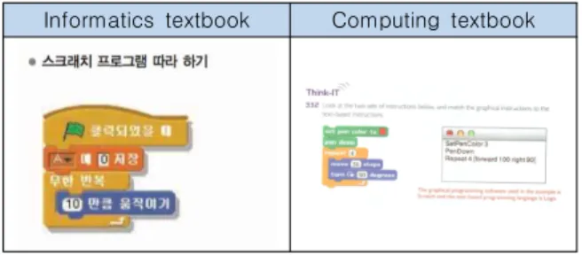 Fig.  7.  Programming  languages
