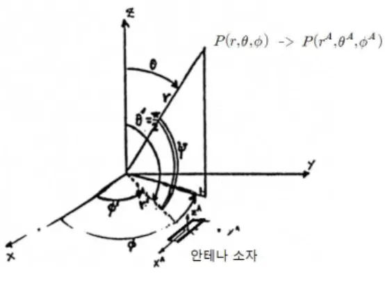 Fig. 2. The coordination system of an antenna element.