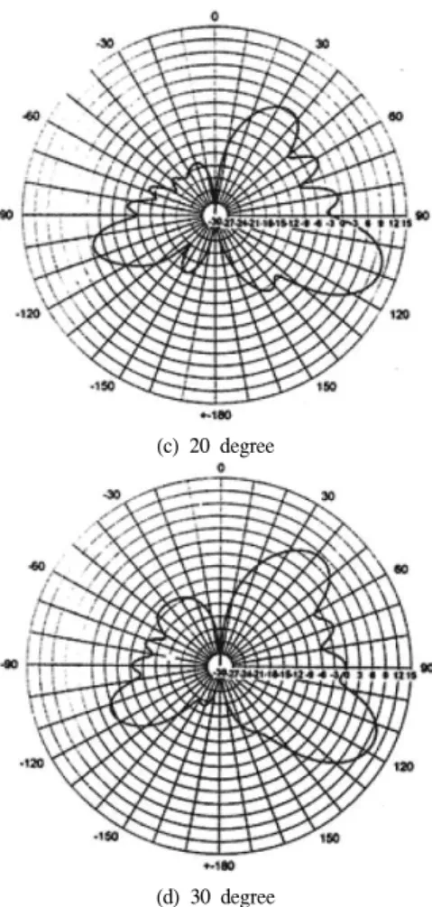Fig. 7. Beam level variation on the horizontal plane depending on the tilt angle.