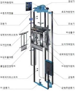 그림 1. 승강기 시스템 구성 요소 Fig. 1. The Elements of Elevator System
