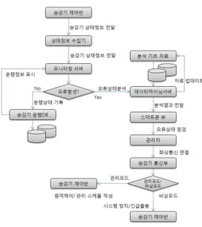 그림 3. 승강기 안전 관리 대처 흐름