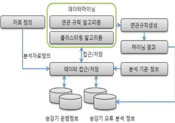 그림 4. 승강기 데이터마이닝 시스템 Fig. 3. The System of Elevator Data Mining