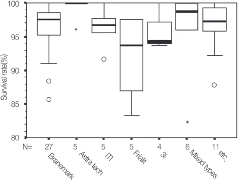 Figure 2. 임플란트 종류에 따른 단일 임플란트 생존률(Box plots)10095908580 N=       27           5             5             5             4             6            11Branemark Astra tech ITIFrialit3i Mixed types etc.