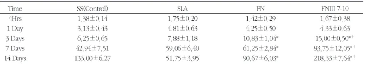 Table 1. Cell Proliferation test by hemocytometry (X 10 3 cell count)