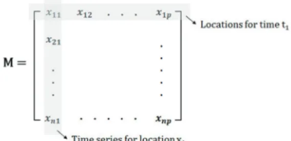 Table 2.  Input matrix for EOF analysis
