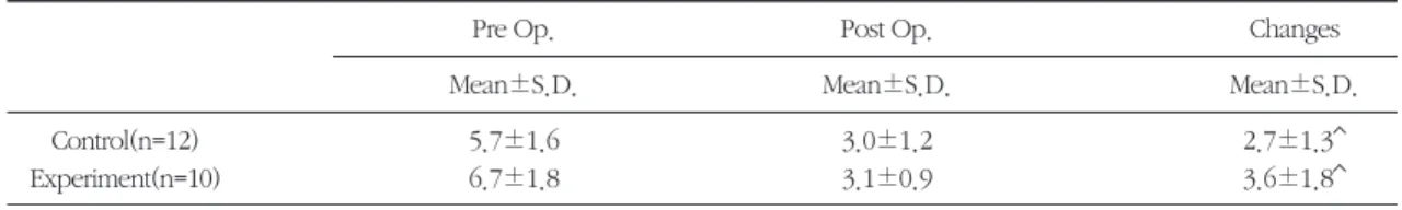 Table 1. Probing depth(mm)