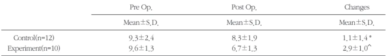 Table 4. Loss of attachment(mm)