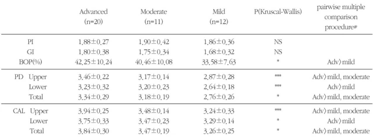 Table 1. Comparison of periodontal parameters among groups