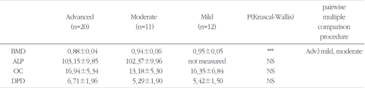 Table 3. Osteoporotic parameters in each group
