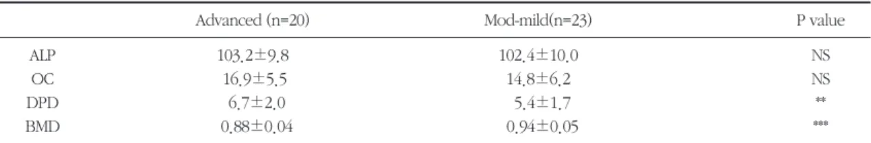 Table 5. Correlation coefficient between age and measured parameters