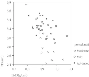 Figure 2. Scatter  diagram  for  the  correlation  between  the  probing  depth  and  age(A)or  the  duration  of menopause (B).