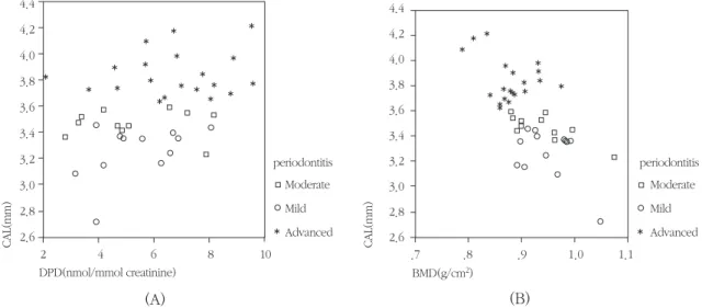 Figure 3. Scatter diagram for the correlation between the clinical attachment level and urine DPD(A) or BMD(B)  (Advanced periodontitis: r=0.11(p=0.658) for DPD, r=0.33(p=0.160) for BMD, Moderate peiodontitis: r=0.32(p=0.927) for DPD,  r=-0.81(p=0.003) for
