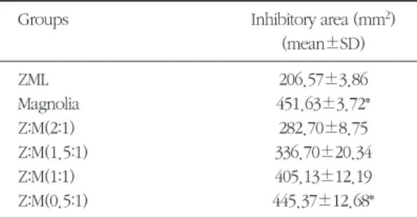 Table 1. Antimicrobial effect to P.i.