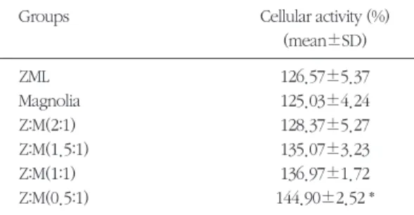 Figure 2. Cellular activity increasing rate (%)GroupsZmL50454035302520Z:M(1.5:1)MagnoliaeZ:M(1:1) Z:M(2:1) Z:M(0.5:1)Table 5