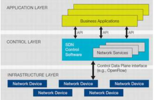 Fig.  2.  Software  Defined  Network  Architecture