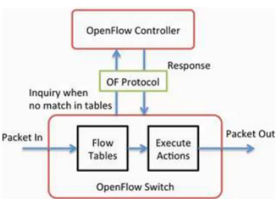 Fig.  5.  Software  Modules  of  Open  vSwitch